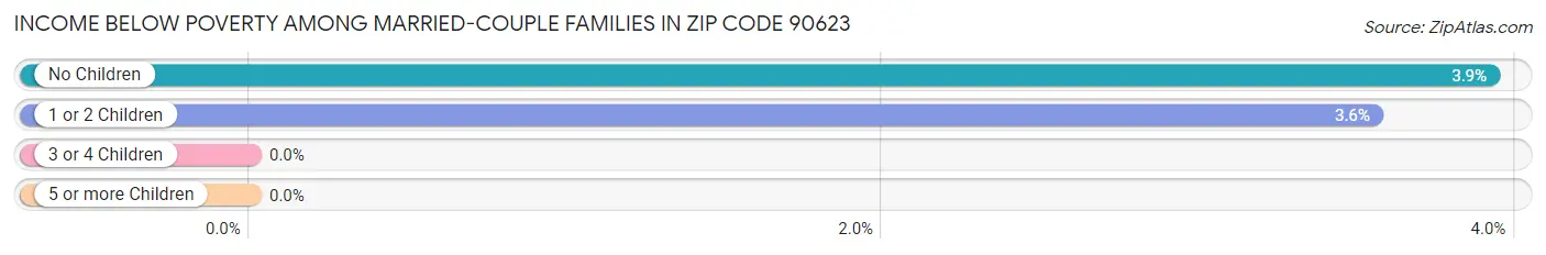 Income Below Poverty Among Married-Couple Families in Zip Code 90623