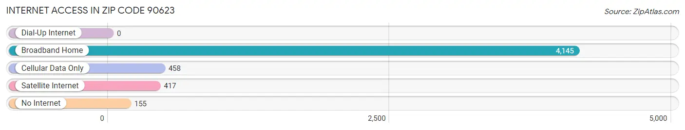 Internet Access in Zip Code 90623