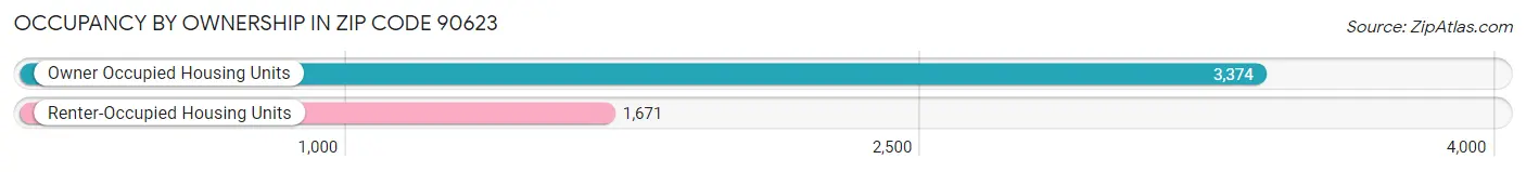 Occupancy by Ownership in Zip Code 90623