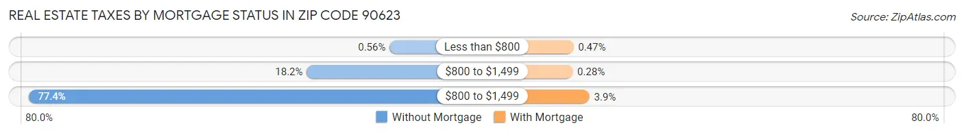 Real Estate Taxes by Mortgage Status in Zip Code 90623