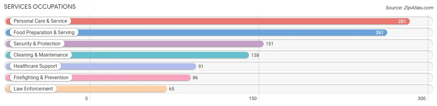 Services Occupations in Zip Code 90623