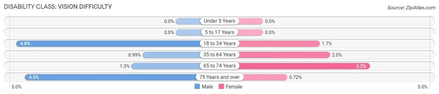 Disability in Zip Code 90623: <span>Vision Difficulty</span>