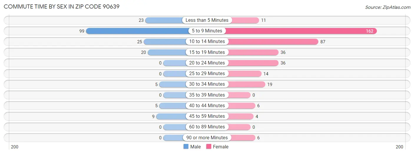 Commute Time by Sex in Zip Code 90639