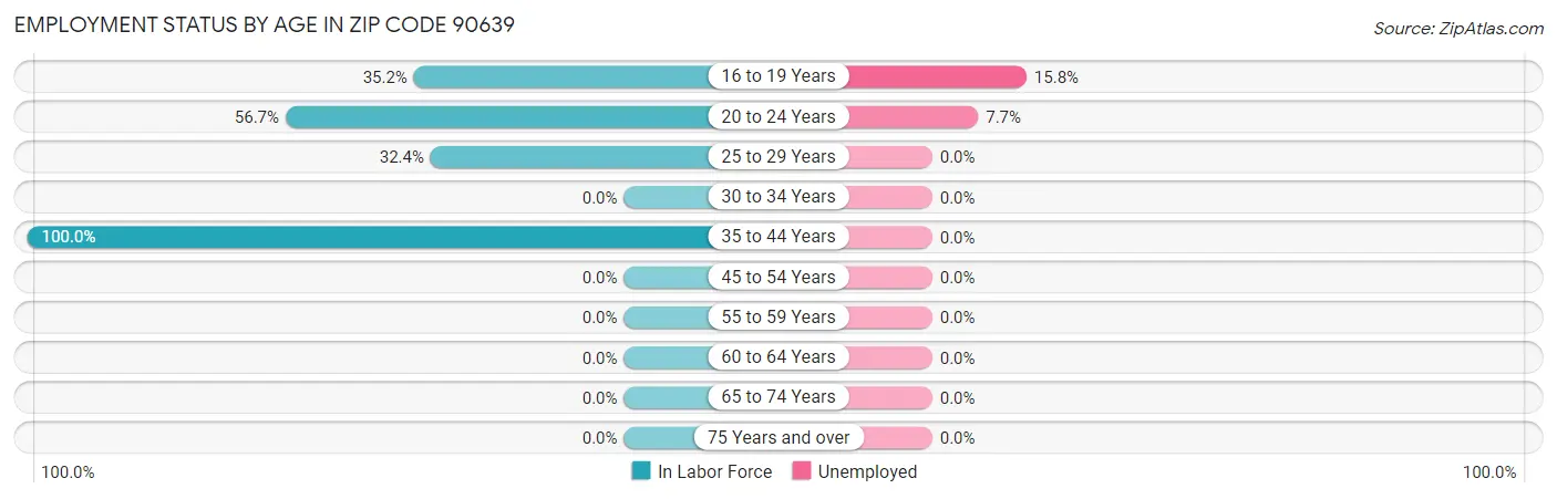 Employment Status by Age in Zip Code 90639