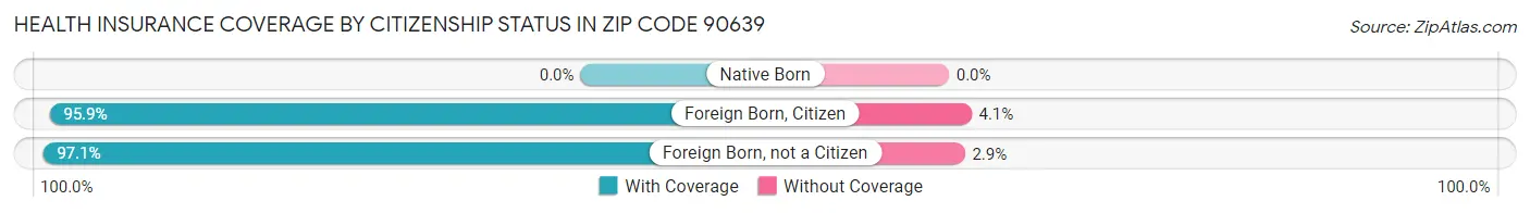 Health Insurance Coverage by Citizenship Status in Zip Code 90639