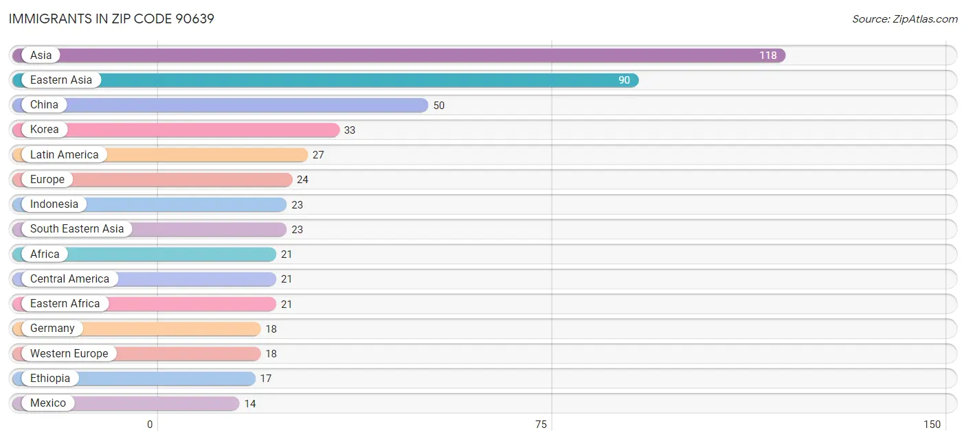 Immigrants in Zip Code 90639