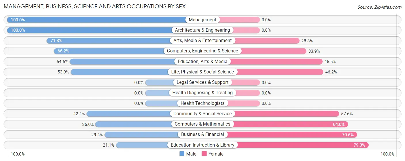 Management, Business, Science and Arts Occupations by Sex in Zip Code 90639