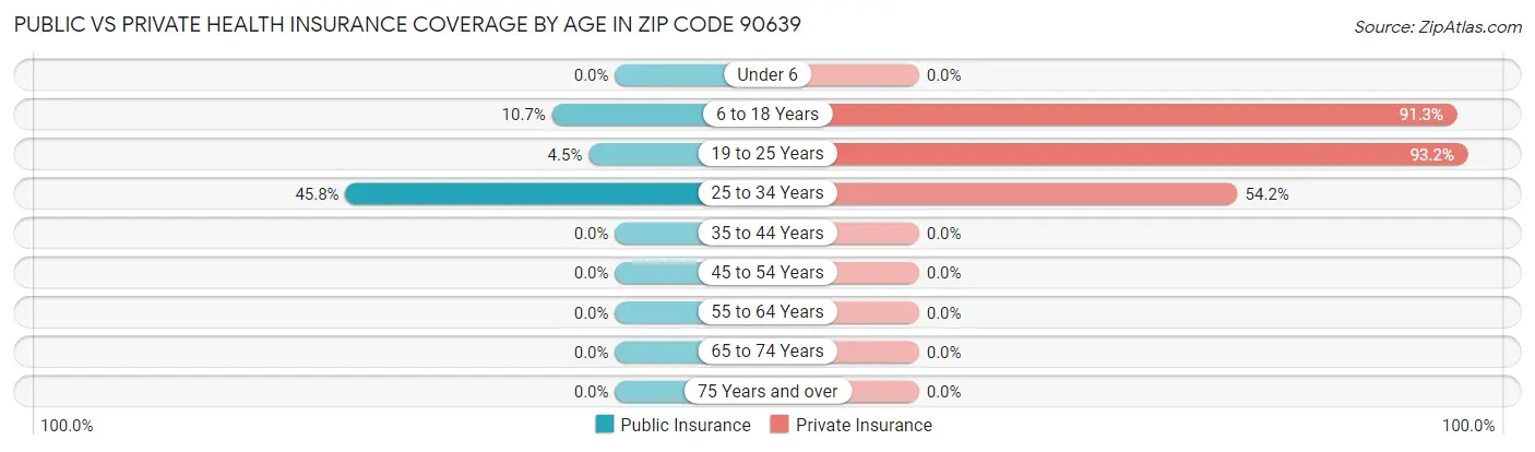 Public vs Private Health Insurance Coverage by Age in Zip Code 90639