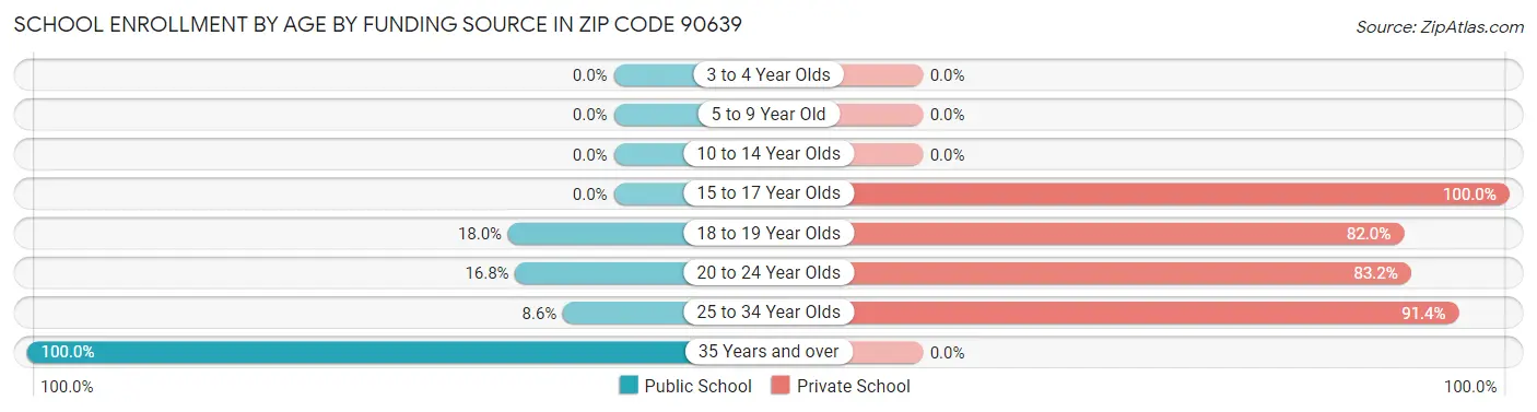 School Enrollment by Age by Funding Source in Zip Code 90639