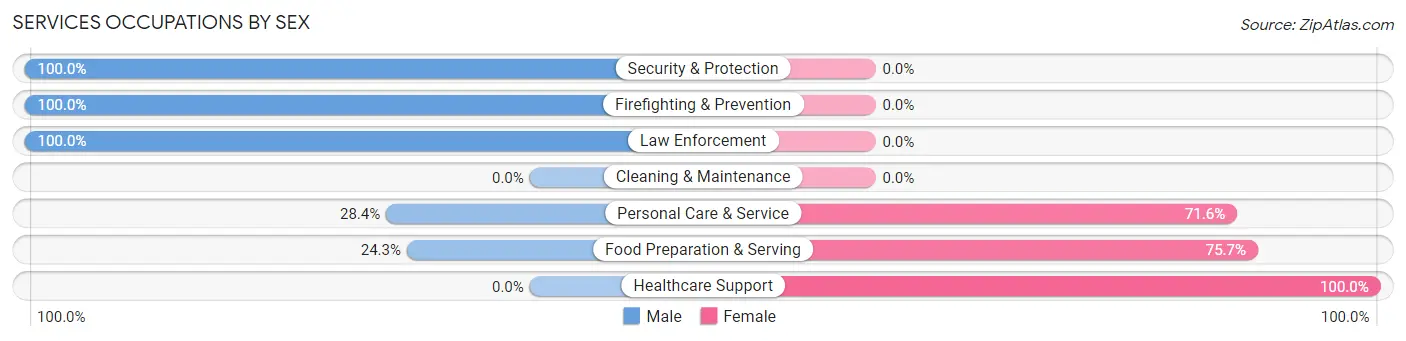 Services Occupations by Sex in Zip Code 90639