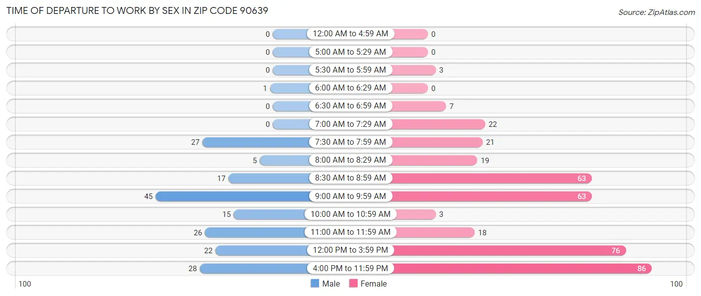 Time of Departure to Work by Sex in Zip Code 90639