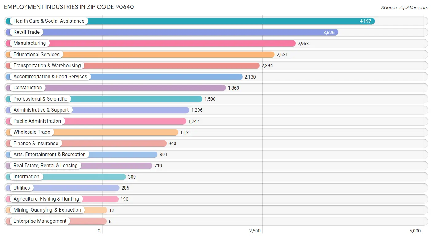 Employment Industries in Zip Code 90640