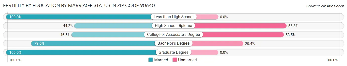 Female Fertility by Education by Marriage Status in Zip Code 90640