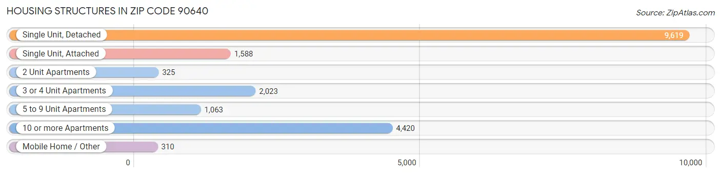 Housing Structures in Zip Code 90640