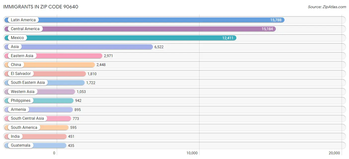 Immigrants in Zip Code 90640