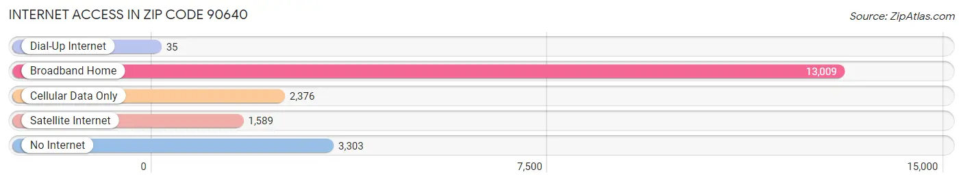 Internet Access in Zip Code 90640