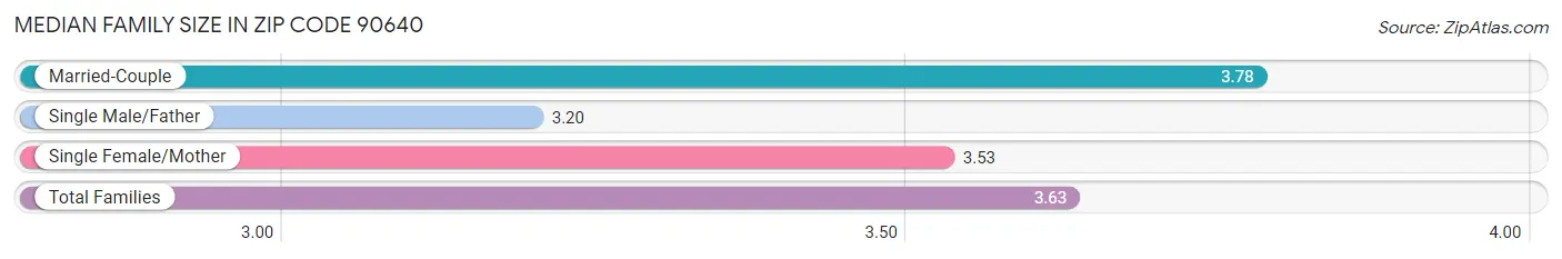 Median Family Size in Zip Code 90640