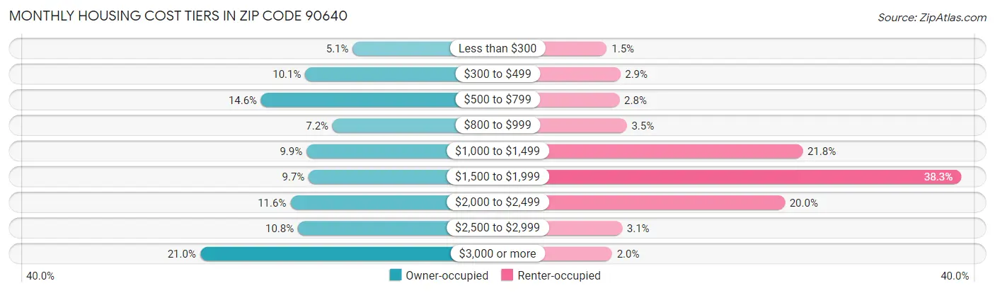 Monthly Housing Cost Tiers in Zip Code 90640