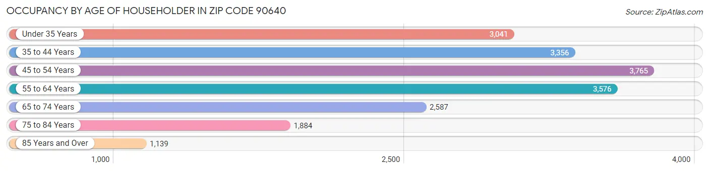 Occupancy by Age of Householder in Zip Code 90640