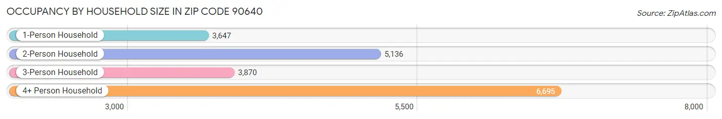 Occupancy by Household Size in Zip Code 90640