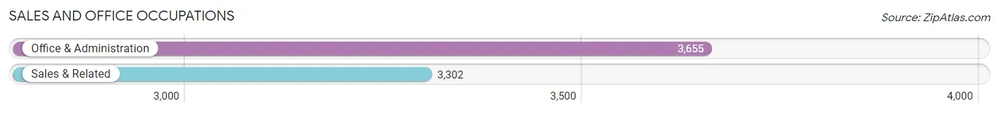 Sales and Office Occupations in Zip Code 90640