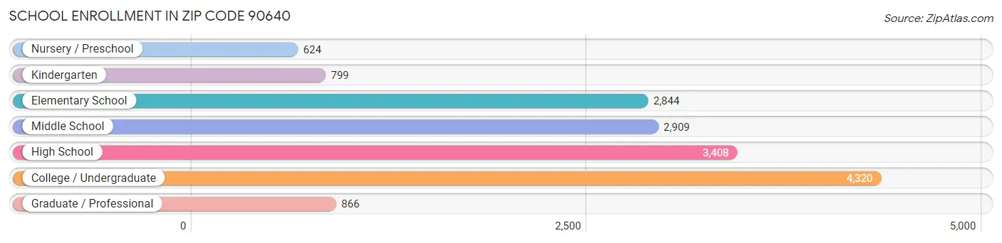 School Enrollment in Zip Code 90640