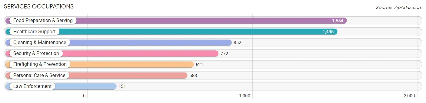 Services Occupations in Zip Code 90640