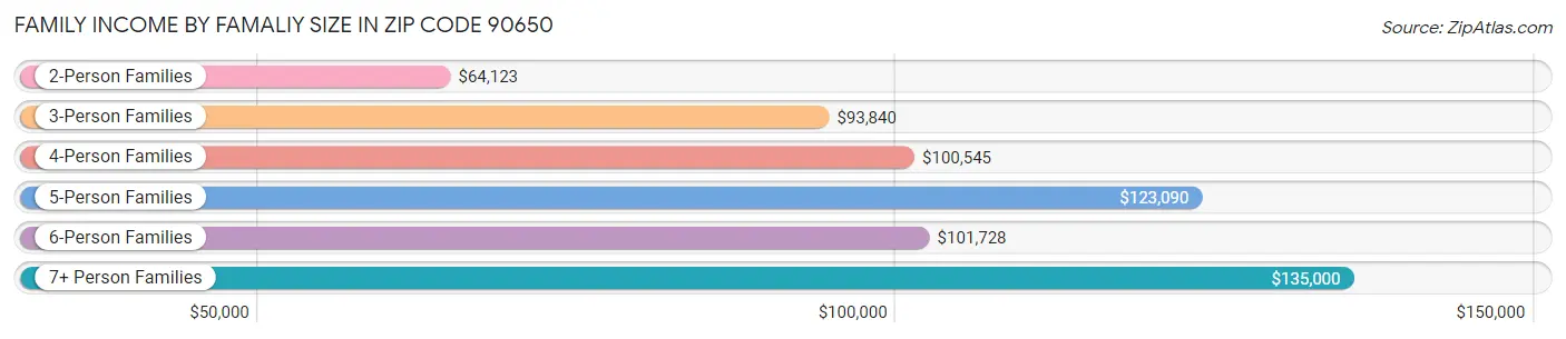 Family Income by Famaliy Size in Zip Code 90650