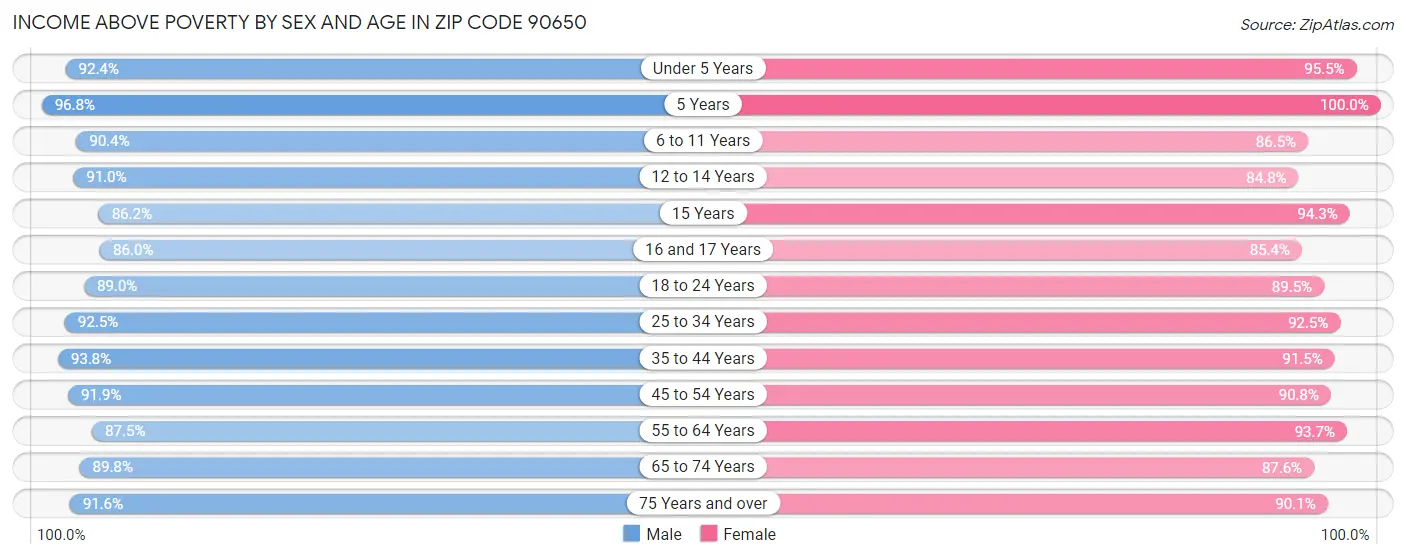 Income Above Poverty by Sex and Age in Zip Code 90650