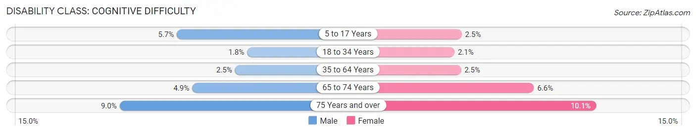 Disability in Zip Code 90660: <span>Cognitive Difficulty</span>