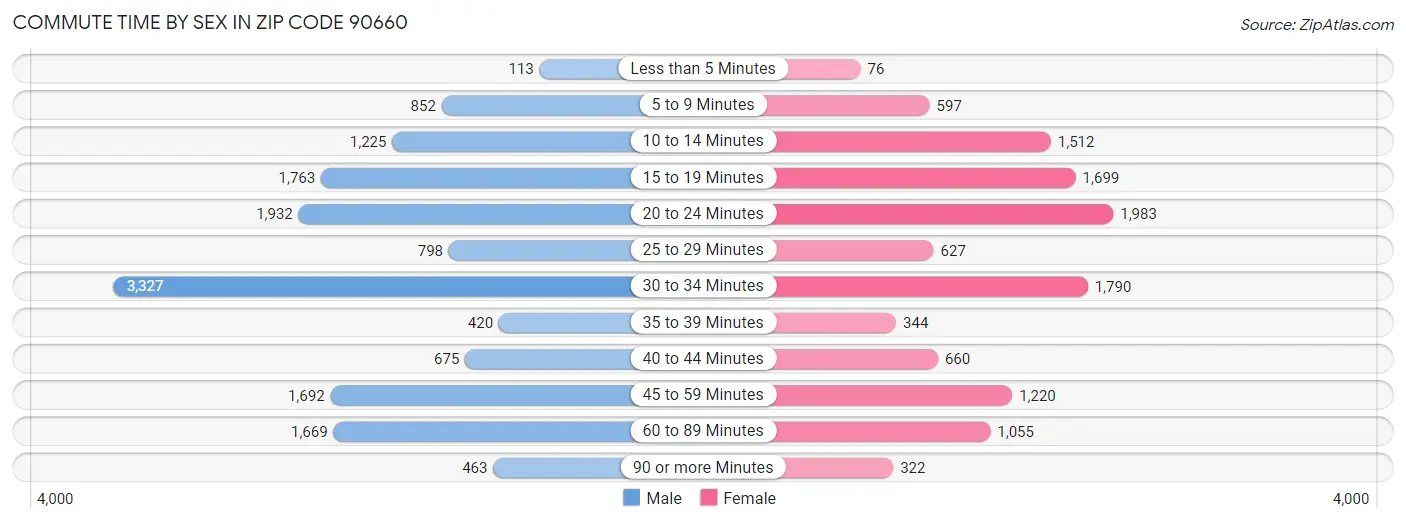 Commute Time by Sex in Zip Code 90660