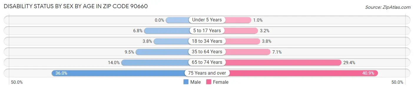 Disability Status by Sex by Age in Zip Code 90660