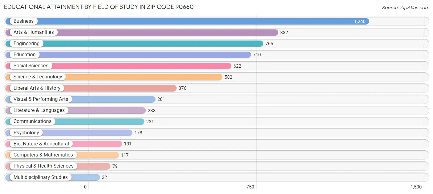 Educational Attainment by Field of Study in Zip Code 90660