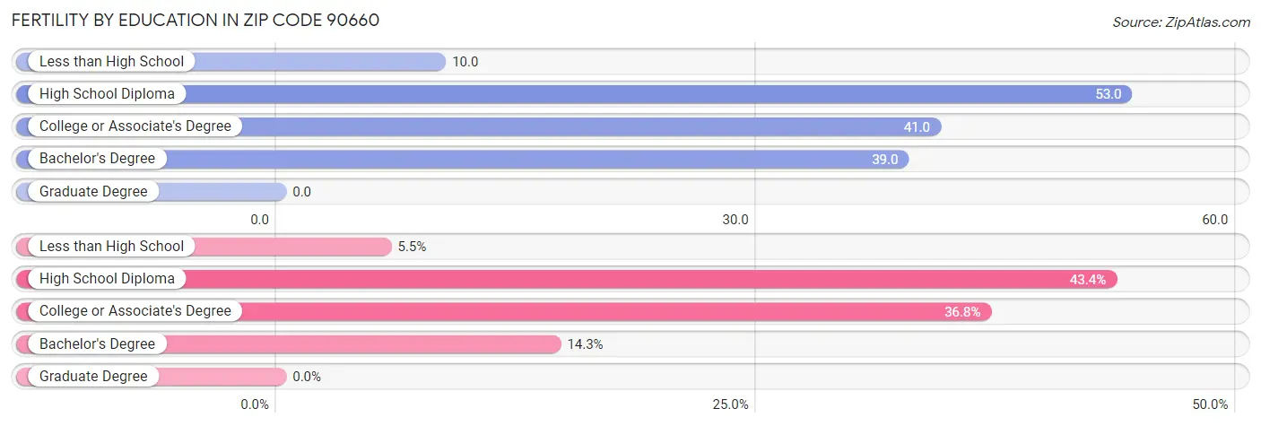 Female Fertility by Education Attainment in Zip Code 90660