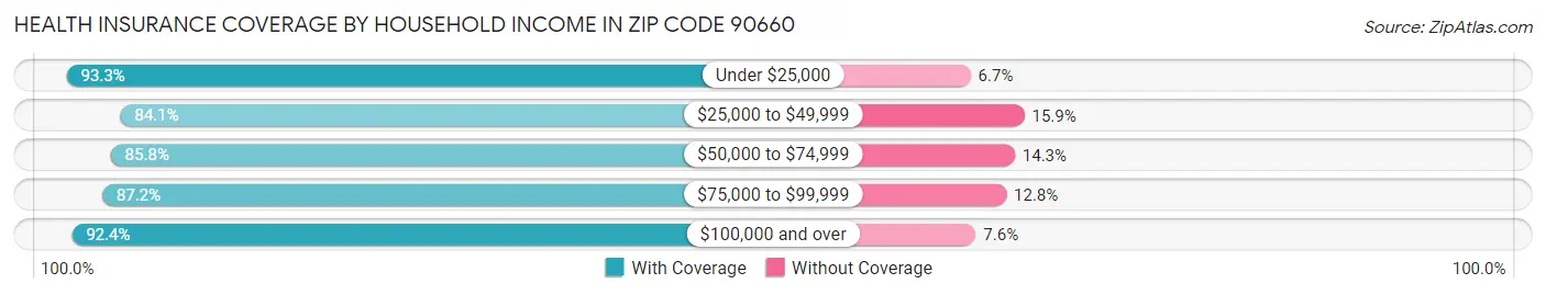 Health Insurance Coverage by Household Income in Zip Code 90660