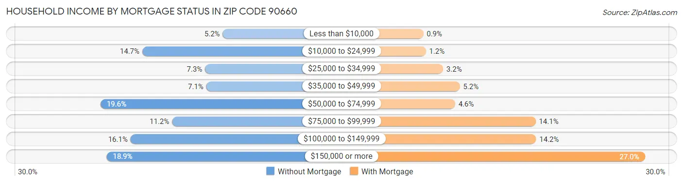 Household Income by Mortgage Status in Zip Code 90660