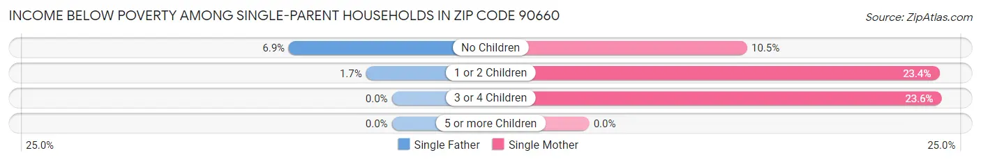 Income Below Poverty Among Single-Parent Households in Zip Code 90660