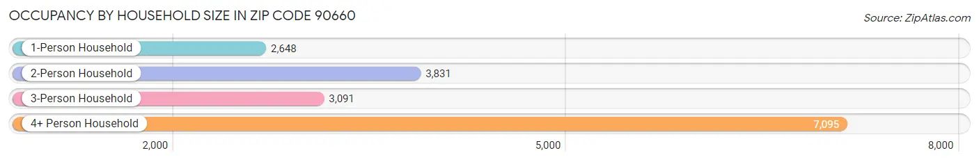 Occupancy by Household Size in Zip Code 90660