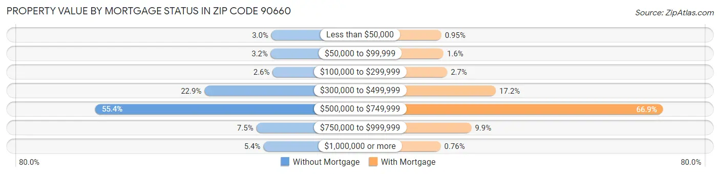 Property Value by Mortgage Status in Zip Code 90660