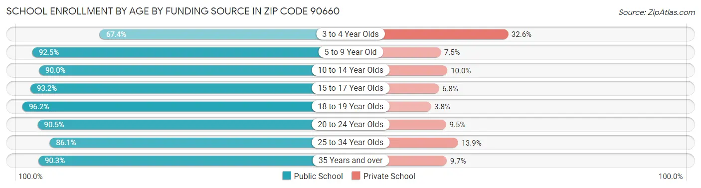 School Enrollment by Age by Funding Source in Zip Code 90660