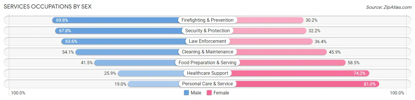 Services Occupations by Sex in Zip Code 90660