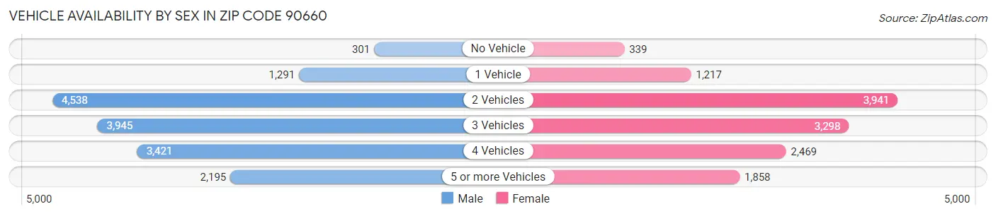 Vehicle Availability by Sex in Zip Code 90660