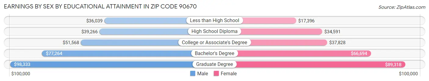 Earnings by Sex by Educational Attainment in Zip Code 90670