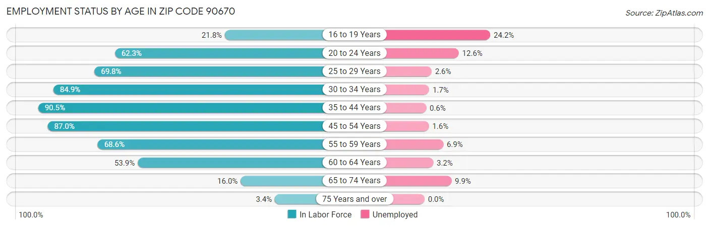Employment Status by Age in Zip Code 90670
