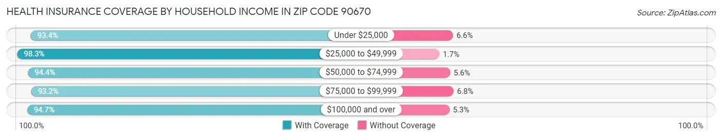 Health Insurance Coverage by Household Income in Zip Code 90670