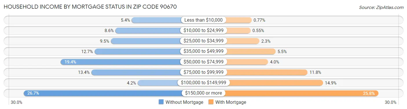Household Income by Mortgage Status in Zip Code 90670