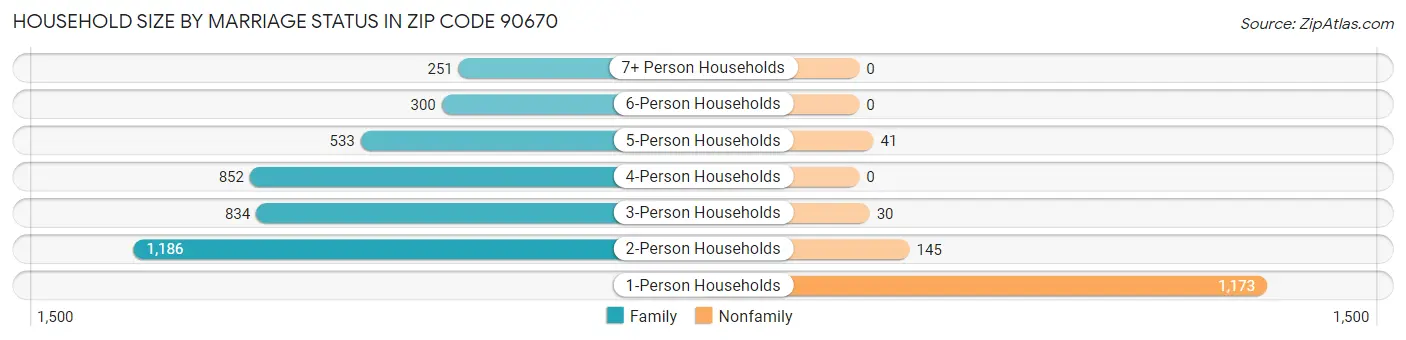 Household Size by Marriage Status in Zip Code 90670