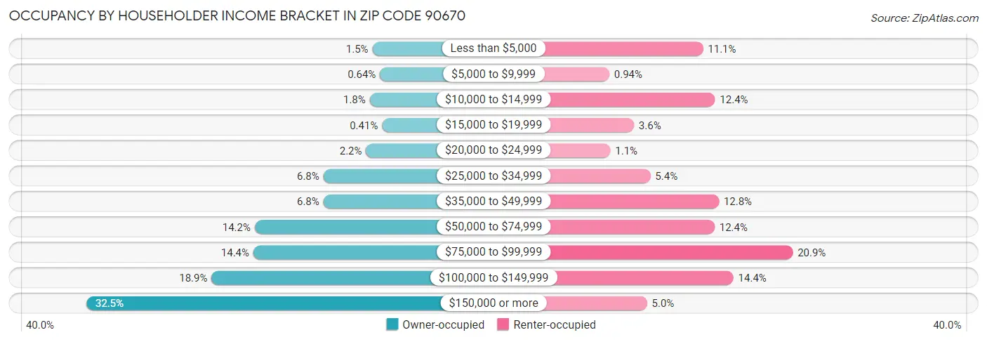 Occupancy by Householder Income Bracket in Zip Code 90670