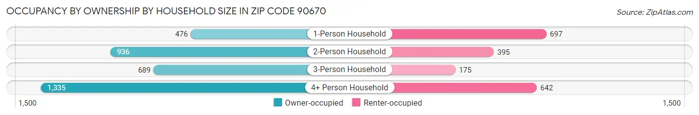Occupancy by Ownership by Household Size in Zip Code 90670