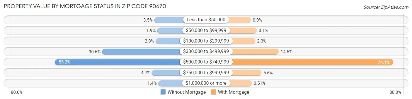 Property Value by Mortgage Status in Zip Code 90670